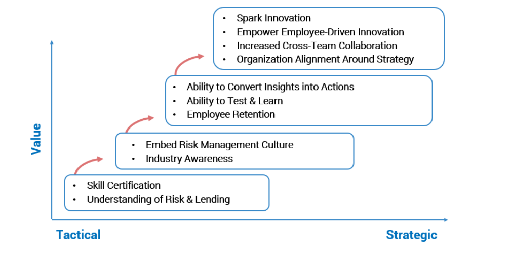 A graph showing how to define your organization skills & journey